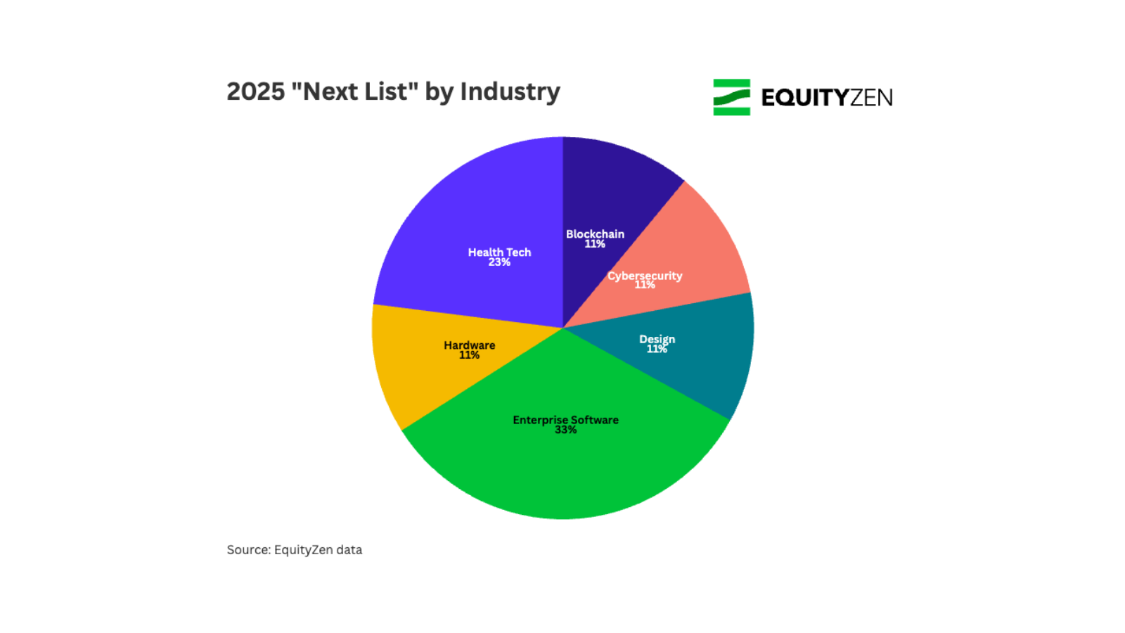 The Next List 2025: Emerging Private Companies | EquityZen